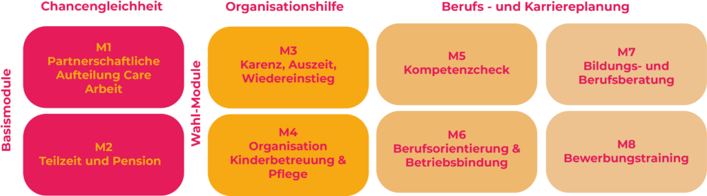 Chancengleichheit, Organisationshilfe, Berufs-und Karriereplanung, riseup Tirol, kostenfreies Beratungs- und Coachingangebot, Rückkehr und Aufbruch in die Tiroler Arbeitswelt, werdende bzw. karenzierte Eltern, ausgewogenen Erwerbsbeteiligung von Frauen und Männern, Bildungs- und Berufsberatung, Unterstützung bei der Organisation von Kinderbetreuung und Pflege, itworks Personalservice & Beratung, Europäischer Sozialfonds